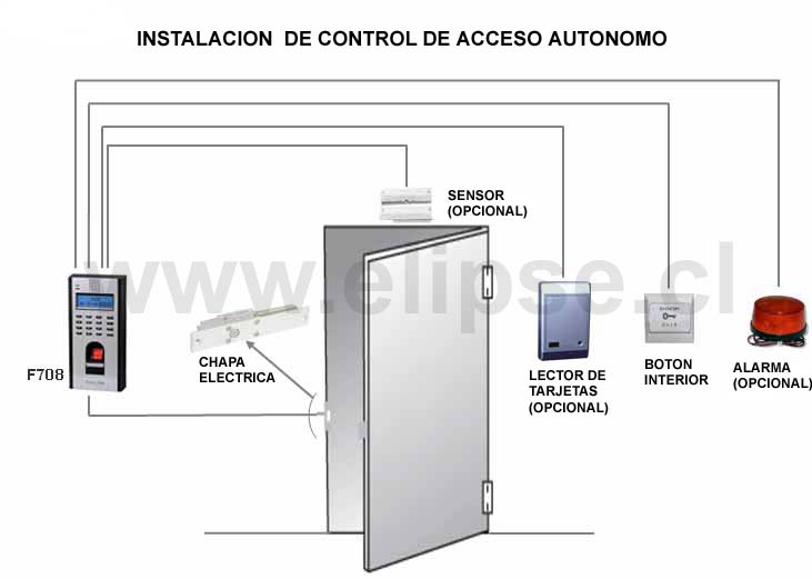 sistema de control de acceso biometrico con huella digital